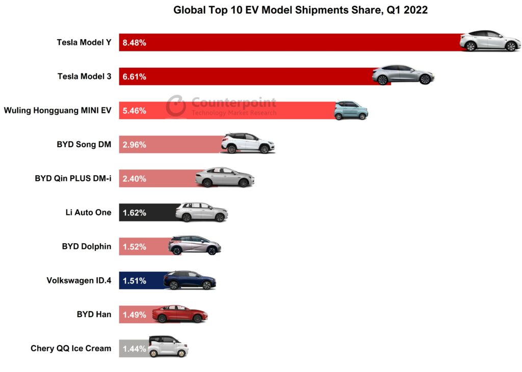 Counterpoint Research Global Top 10 EV model market share