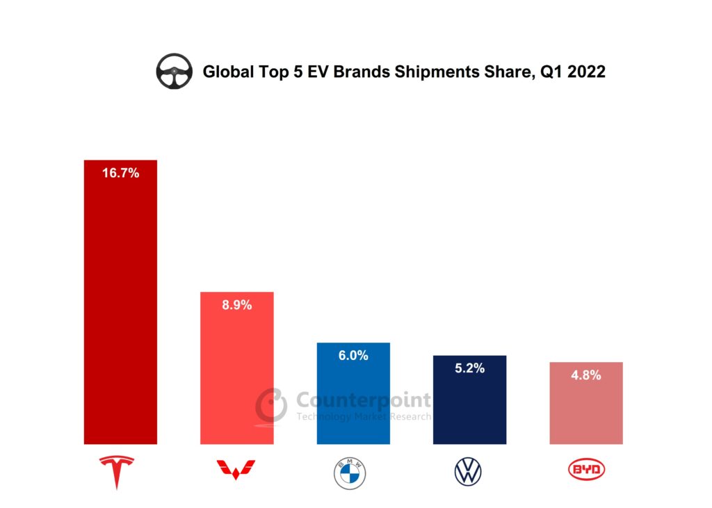 Counterpoint Research Global top 5 EV brands Q1 2022