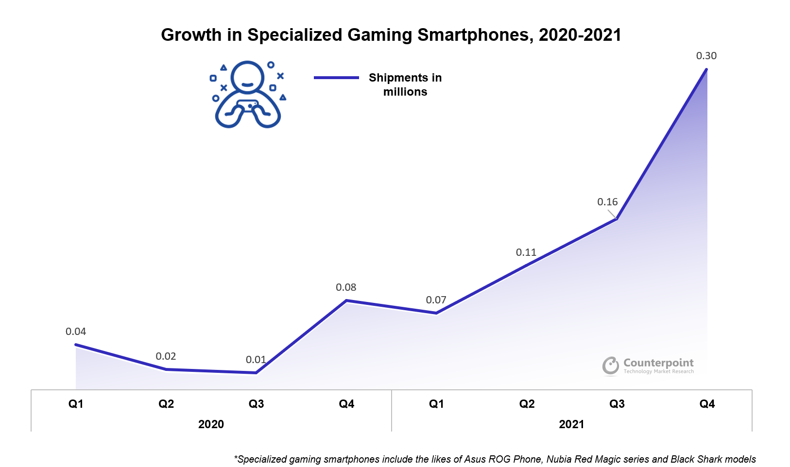 Growth in Specialized Gaming Smartphones 2020 2021 v2