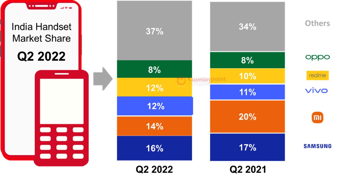 India Handset Market Share, 2022
