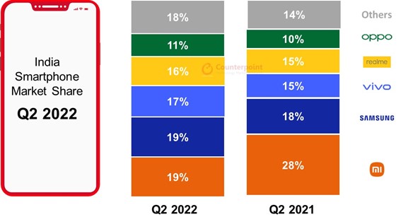 India Smartphone Market Share, Q2 2022