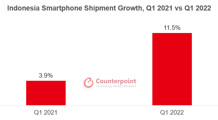 Counterpoint Research Indonesia Smartphone Shipments Market