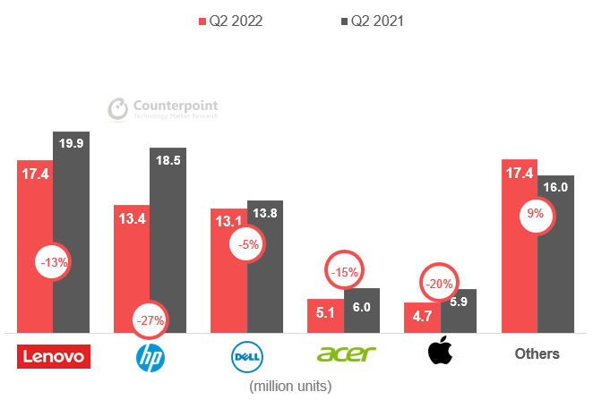 Counterpoint Research - Q2 Global PC market share
