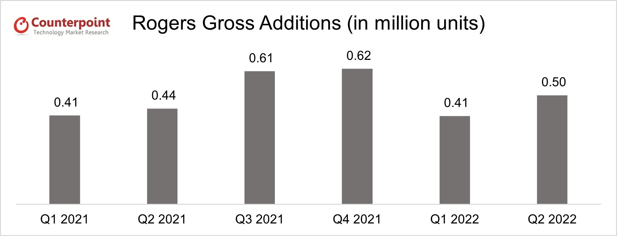 Rogers Gross additions_Q2 2022