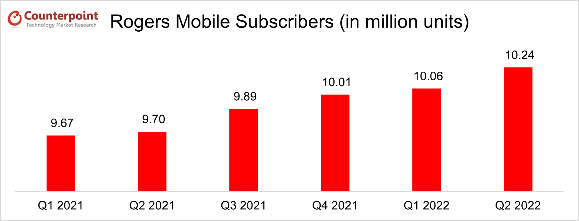 Rogers Mobile Subs_Q2 2022