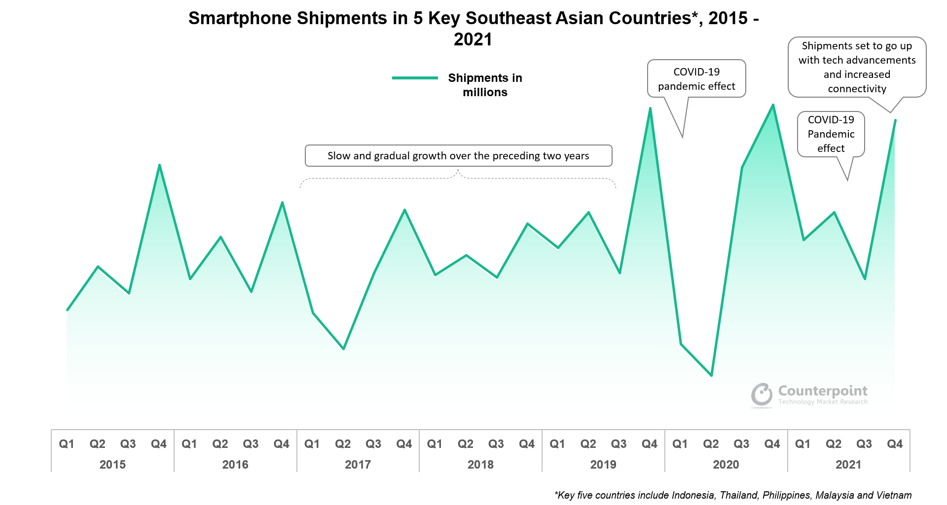 Counterpoint Research Smartphone Shipments in 5 Key Southeast Asian Countries 2015-2021