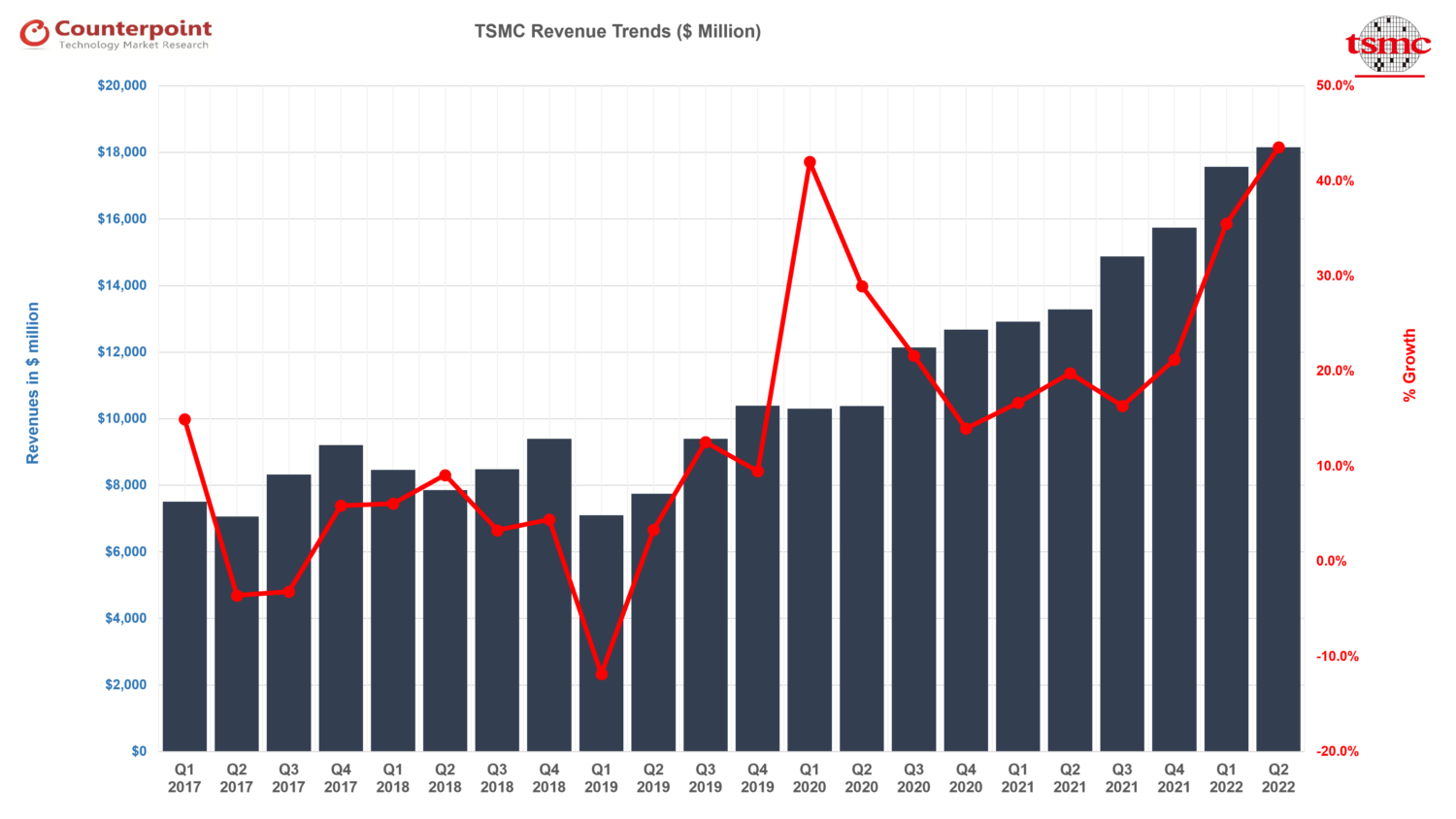 Counterpoint Research TSMC Revenue Trends