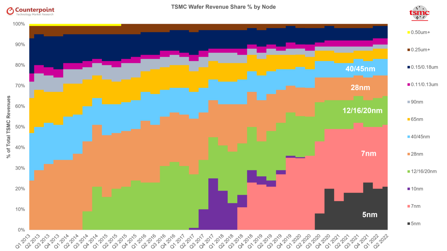 Counterpoint Research TSMC Wafer Revenue Share % by Node