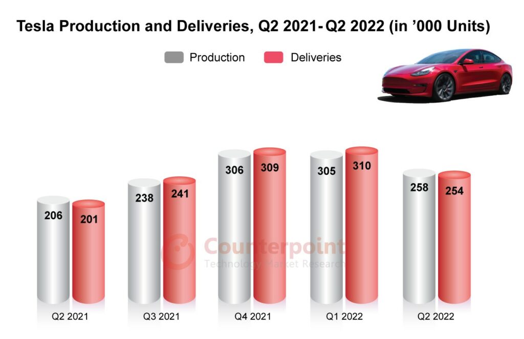 Tesla Production and Deliveries, Q2 2021-Q2 2022_Counterpoint
