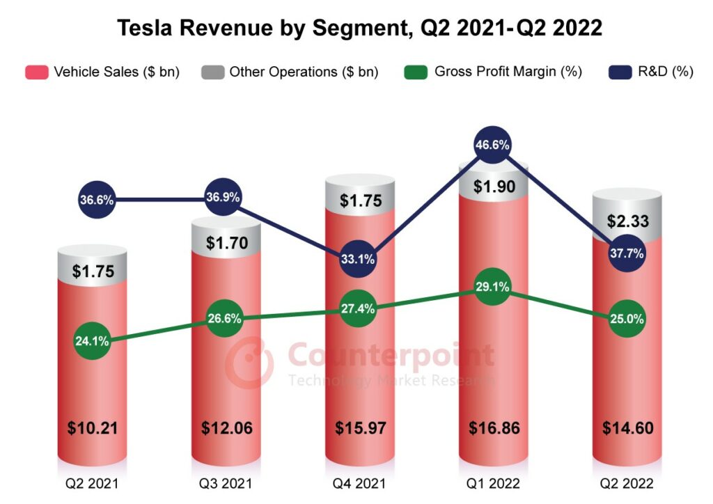 Tesla Revenue by Segment, Q2 2021-Q2 2022_Counterpoint