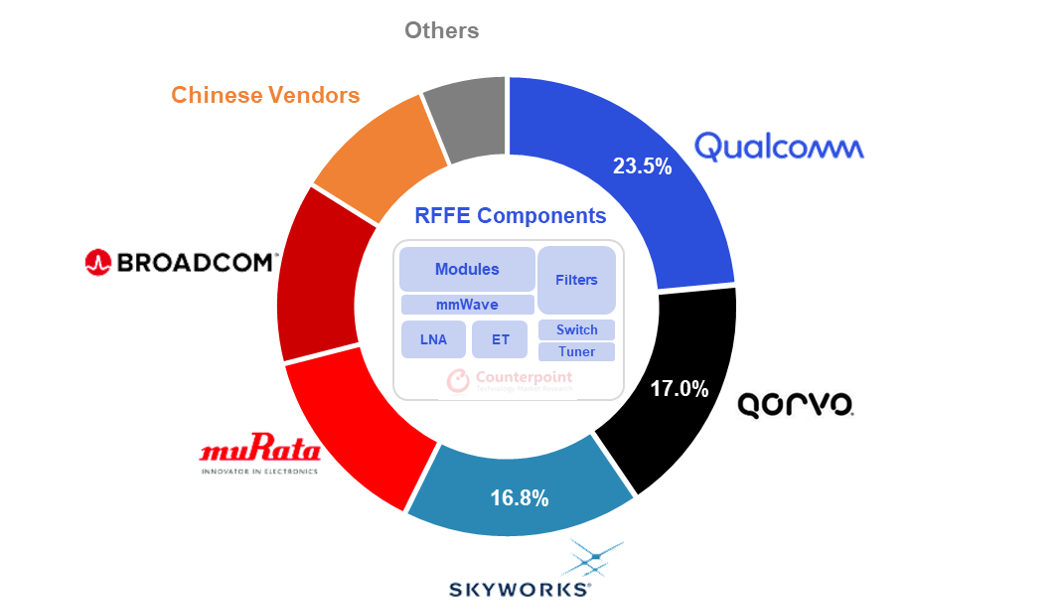 Counterpoint Research Smartphone RF Front-end (RFFE) Revenue Share by Vendor, Q1 2022