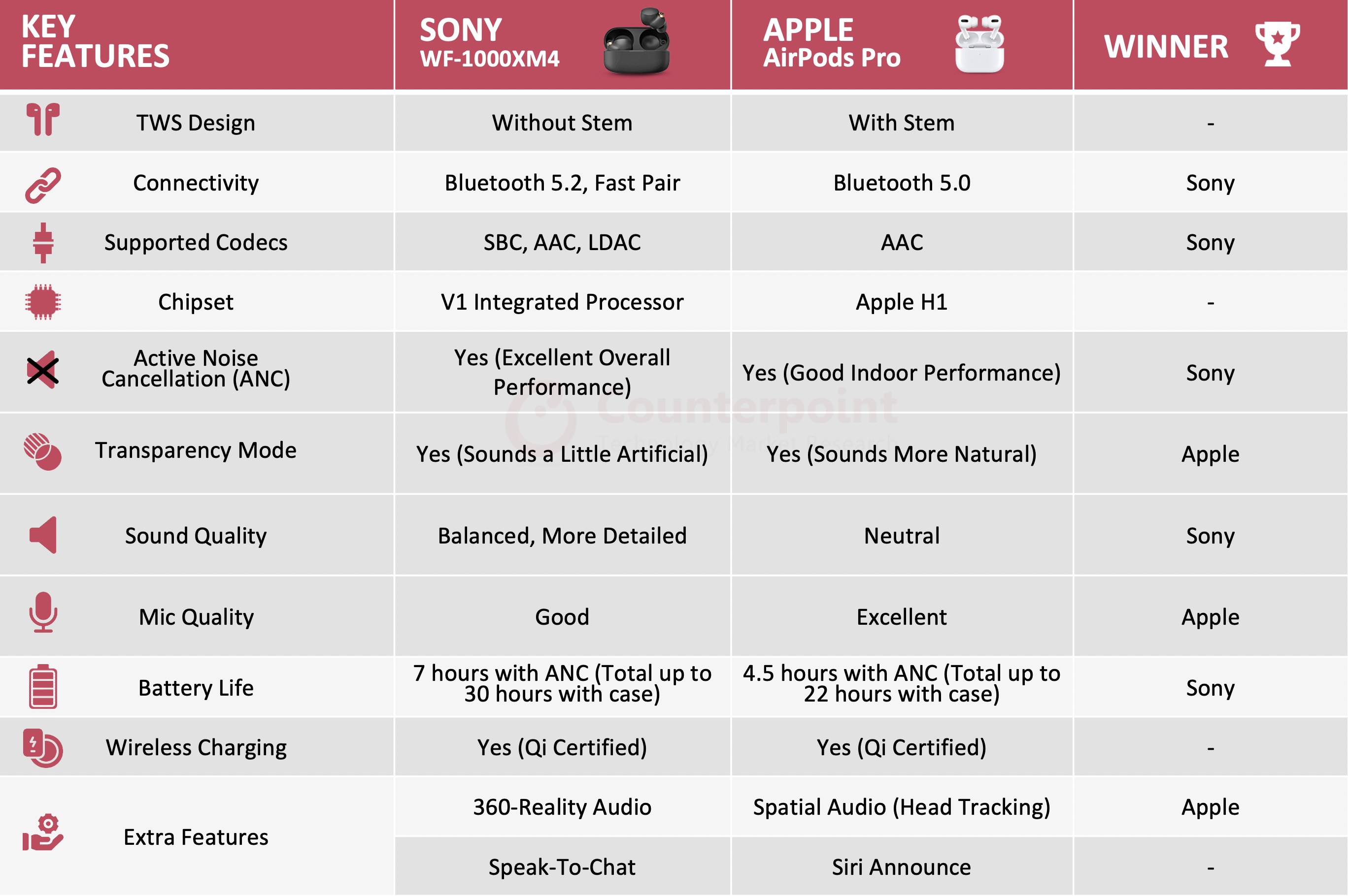 counterpoint sony vs apple tws comparison