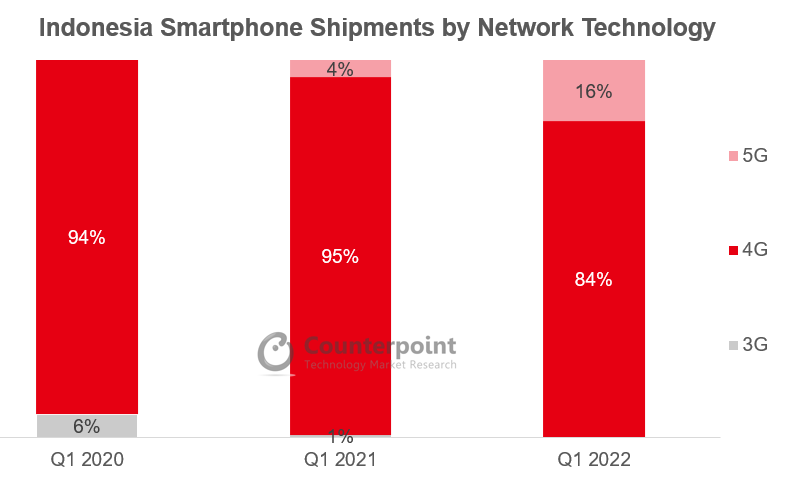 Counterpoint Research Indonesia Smartphone Shipments