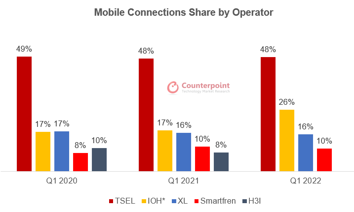 Counterpoint Research Mobile Connections Share by Operator