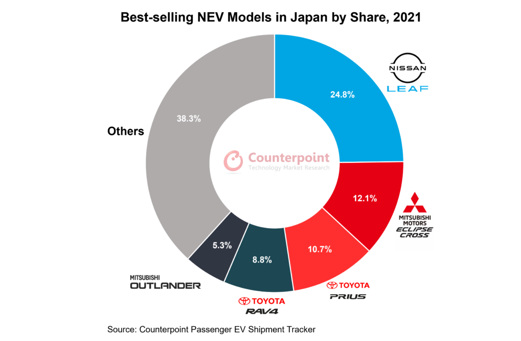 Best-selling NEV Models in Japan by Share, 2021