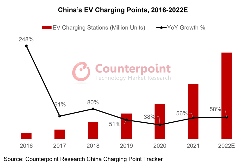China’s EV Charging Points, 2016-2022E