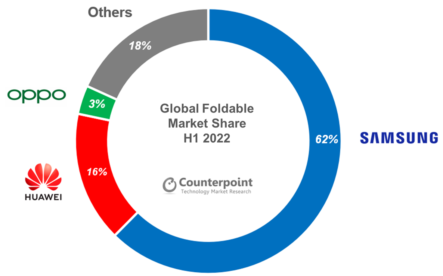 Quota di mercato globale degli smartphone pieghevoli Counterpoint Research, 1H 2022