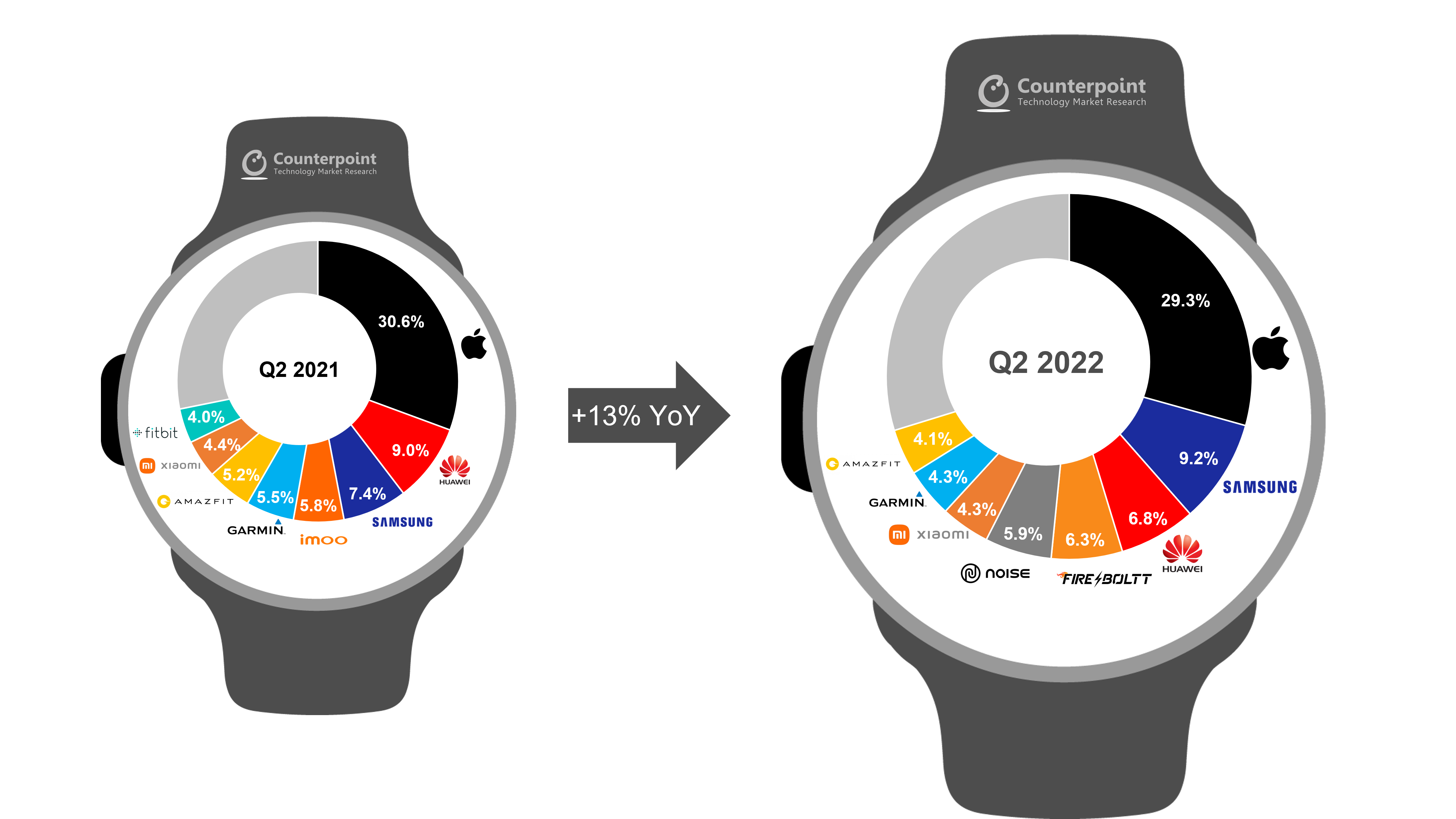 Counterpoint Research - Global Smartwatch Market Share Q2 2022