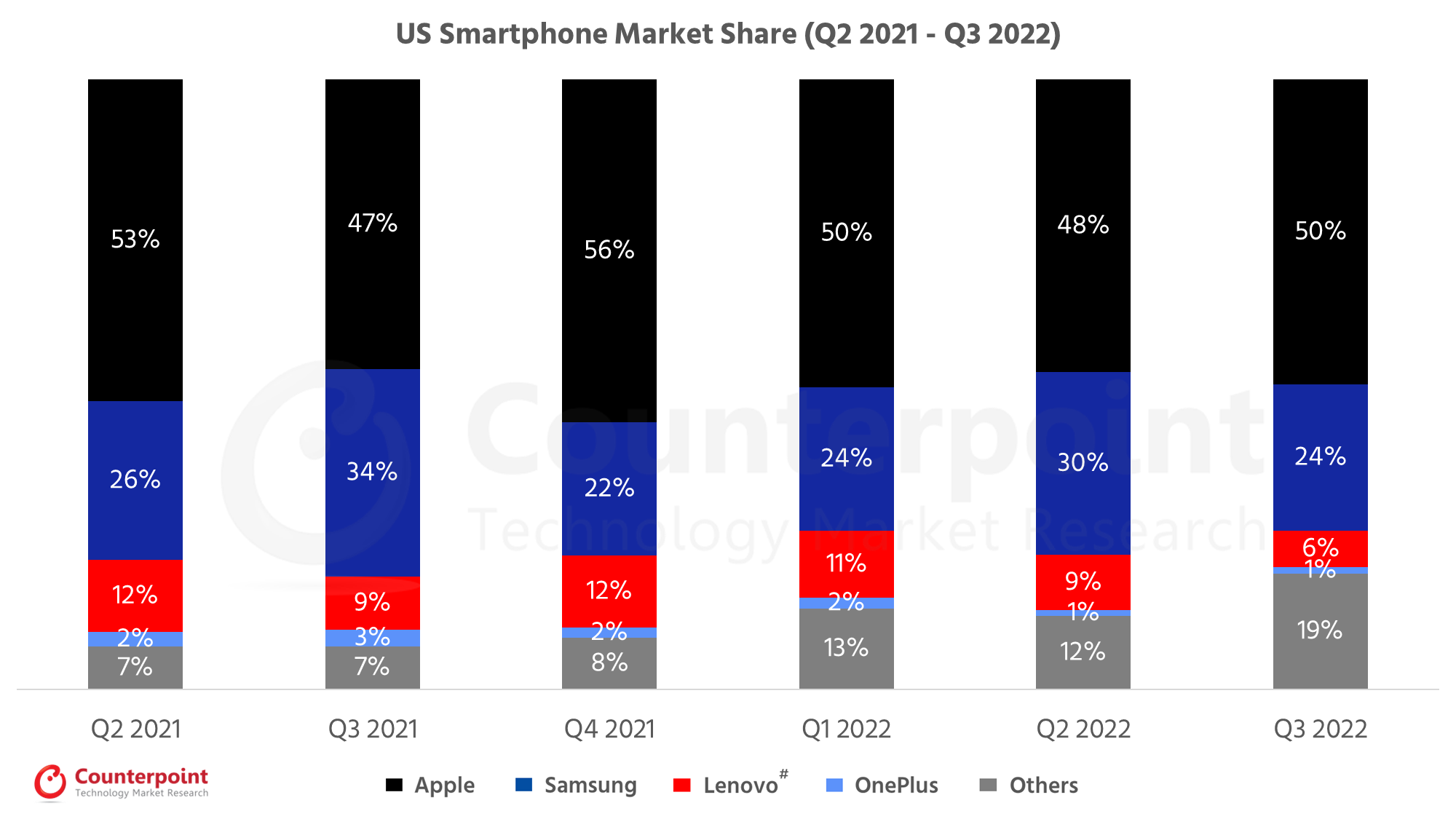 USA Smartphone Market Q3 2022