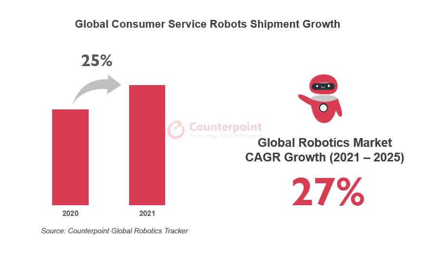 Global Consumer Service Robots Shipment Growth