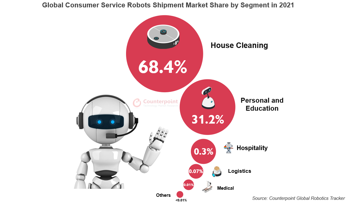 Global Consumer Service Robots Shipment Market Share by Segment in 2021