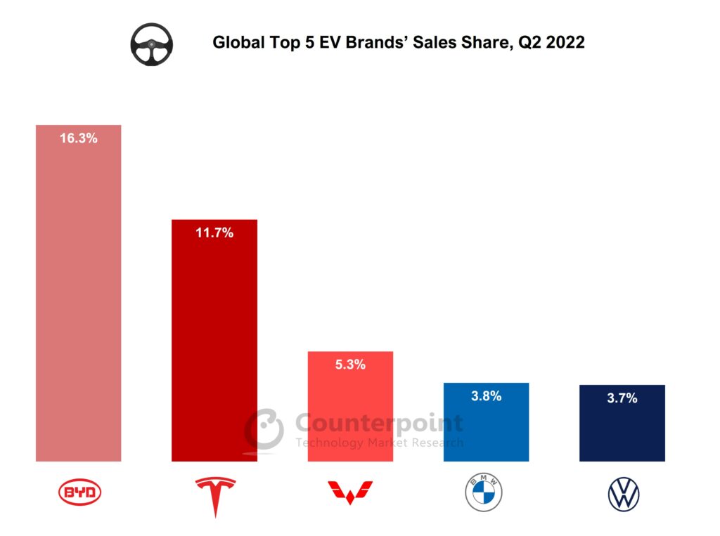 Global EV brands sales share Q2 2022_Counterpoint Technology