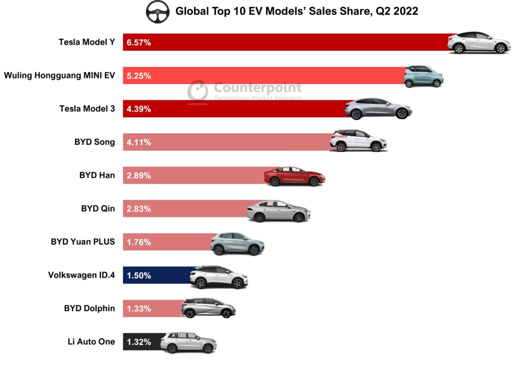 Global top 10 EV share Q2 2022_Counterpoint Technology