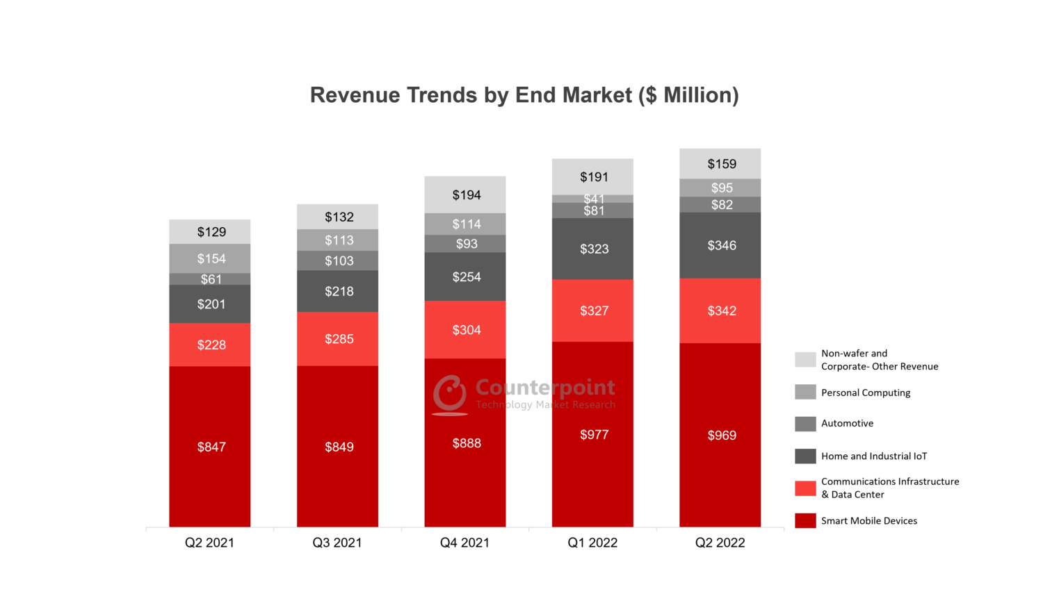 Counterpoint Research GlobalFoundries-Revenue Trends