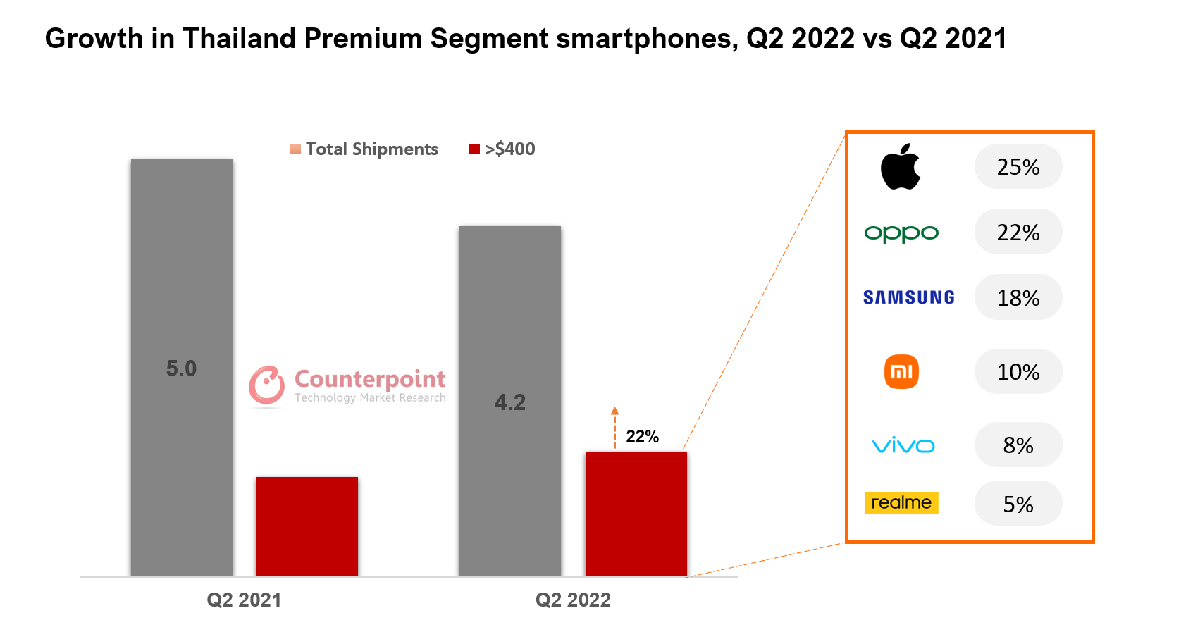 Growth in Thailand Premium Segment smartphones, Q2 2022 vs Q2 2021