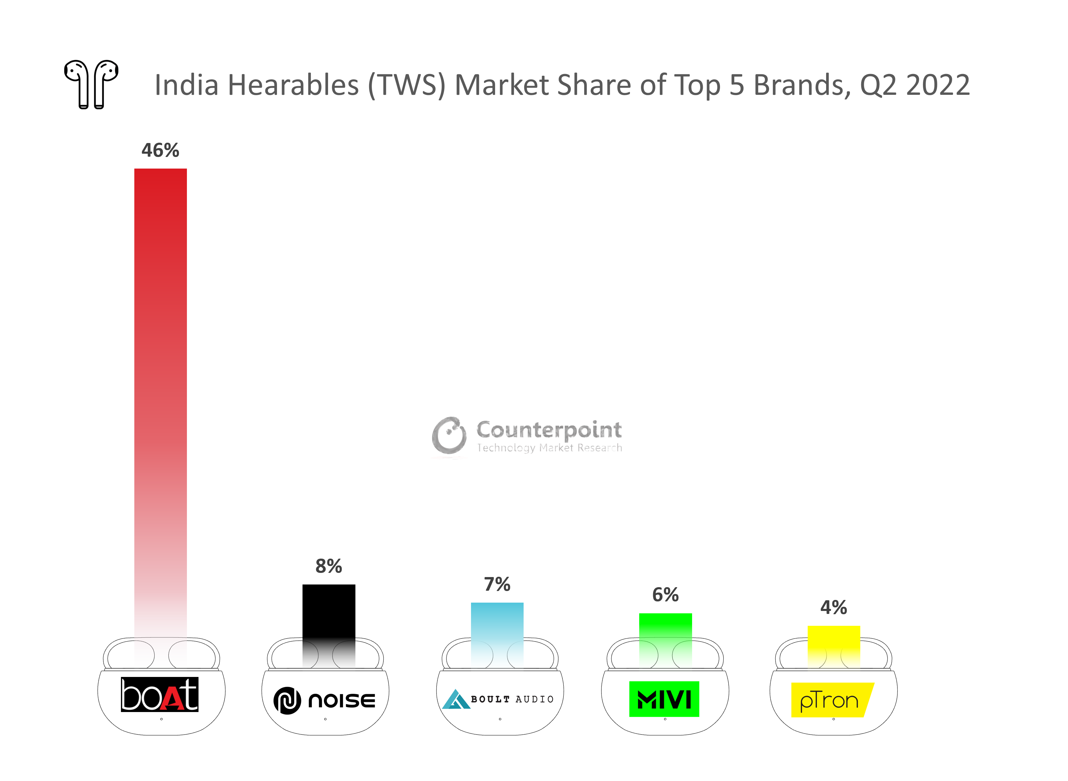 India Hearables (TWS) Market Share of Top 5 Brands, Q2 2022 