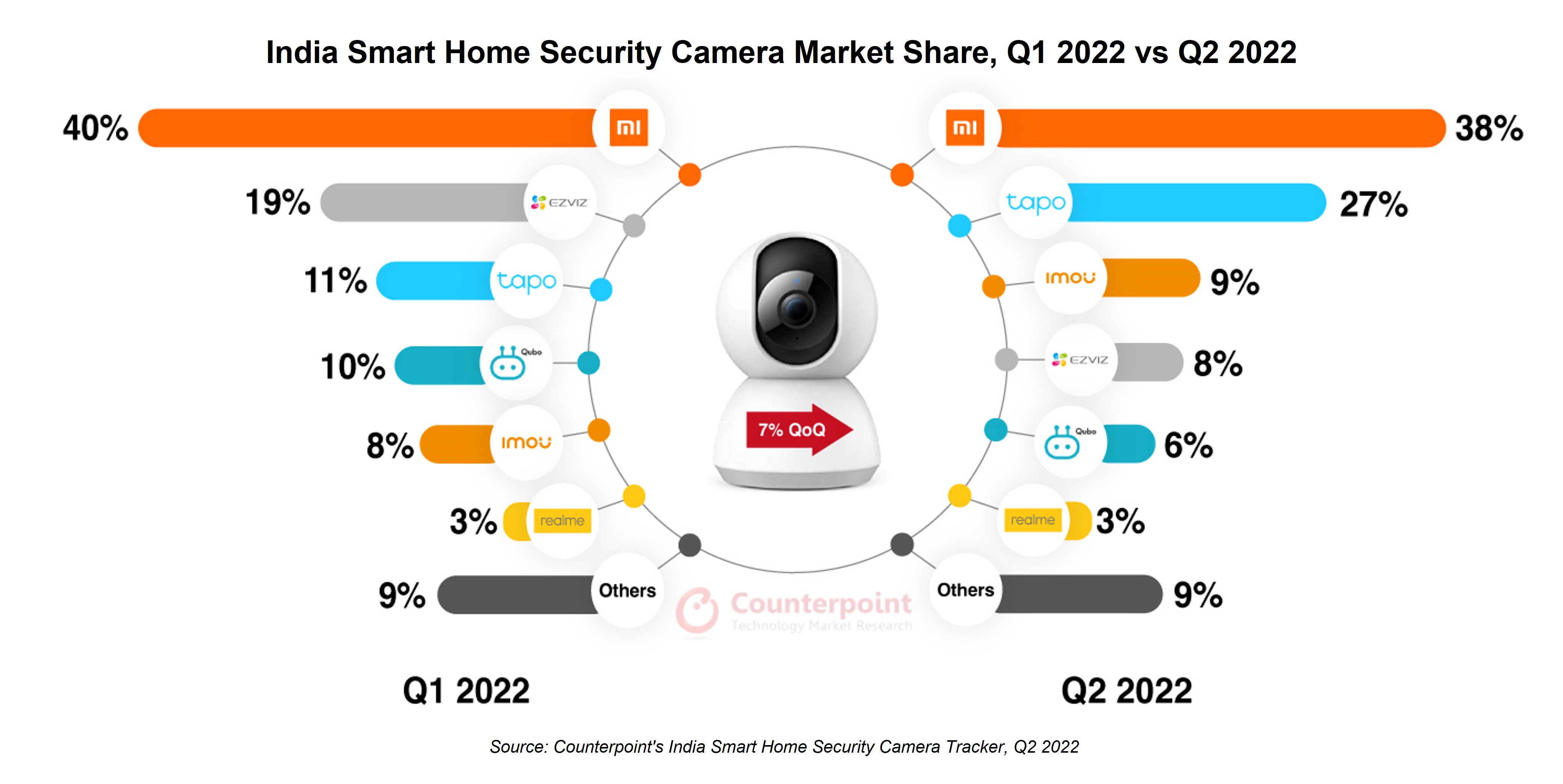 India Smart Home Security Camera Share, Q1 2022 vs Q2 2022, Counterpoint Research