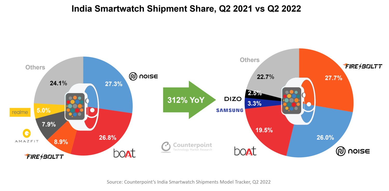 Counterpoint Research: India Smartwatch Market Q2 2022