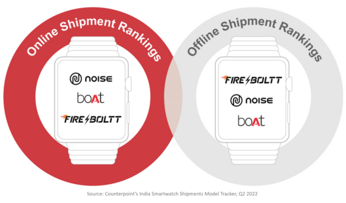 Counterpoint Research: India Smartwatch Online and Offline