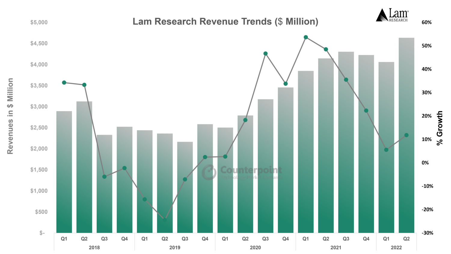 Counterpoint Research Lam-chart-revenue