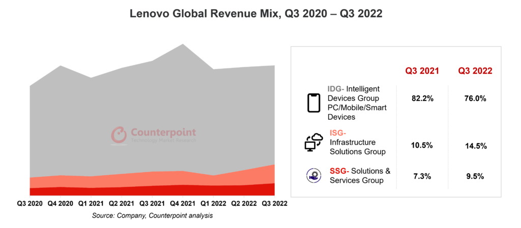 Lenovo Global Revenue Mix, Q3 2020 – Q3 2022