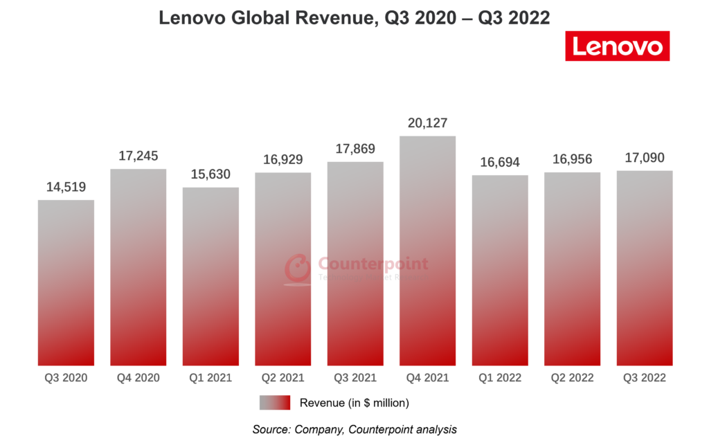 Lenovo Global Revenue, Q3 2020 – Q3 2022