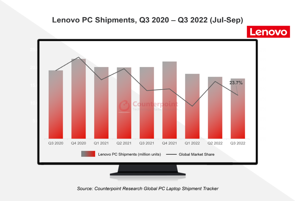Lenovo PC Shipments, Q3 2020 – Q3 2022 (Jul-Sep)