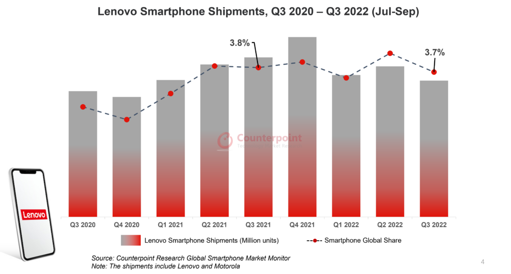 Lenovo Smartphone Shipments, Q3 2020 – Q3 2022 (Jul-Sep)