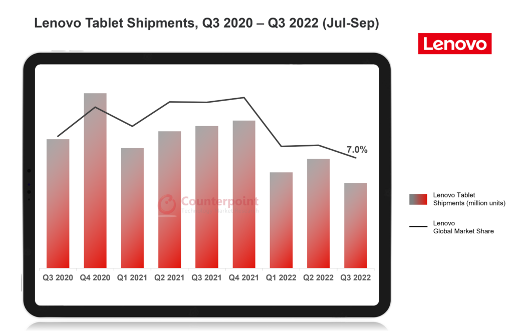 Lenovo Tablet Shipments, Q3 2020 – Q3 2022 (Jul-Sep)