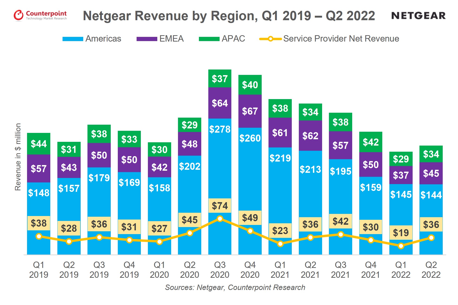 Netgear Revenue by Region Q1 2019-Q2 2022, Counterpoint Research