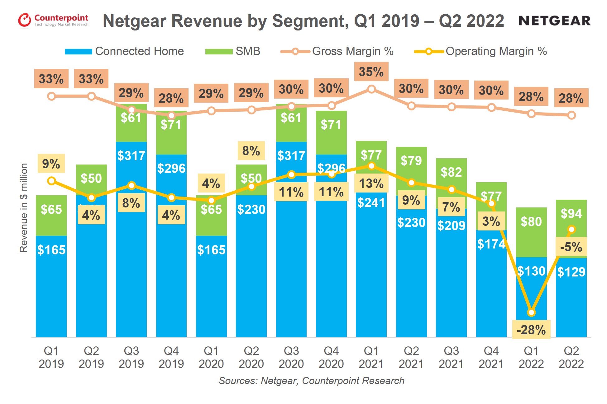 Netgear Revenue by Segment Q1 2019-Q2 2022, Counterpoint Research