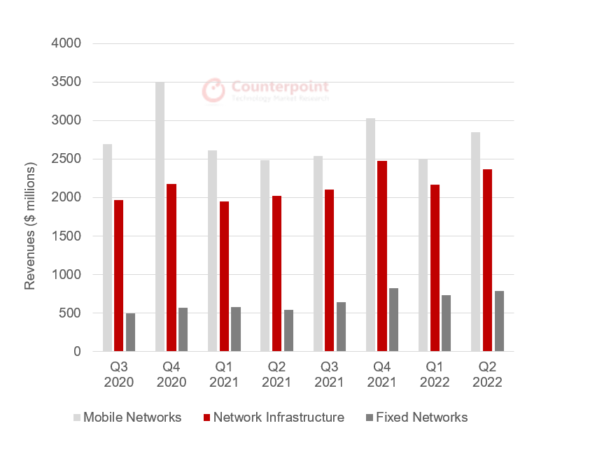 Counterpoint Research Nokia Mobile Networks vs. Network Infrastructure Growth