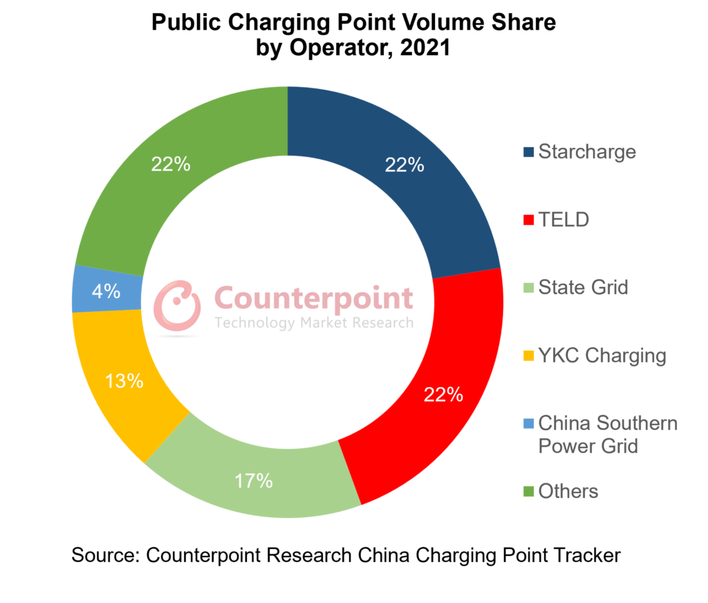 Public Charging Point Volume Share by Operator