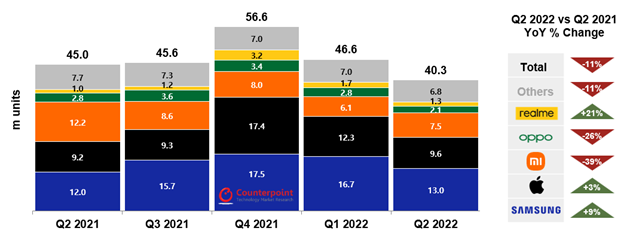 Q2 2022 European Smartphone Shipments and Growth