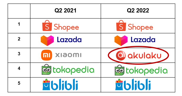 Q2 2021 vs. Q2 2022 Indonesia E-Commerce Rank for Smartphone Shipments