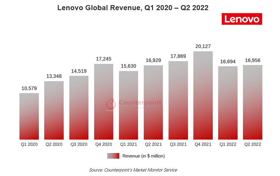 Counterpoint research - Lenovo Q2 2022 revenue
