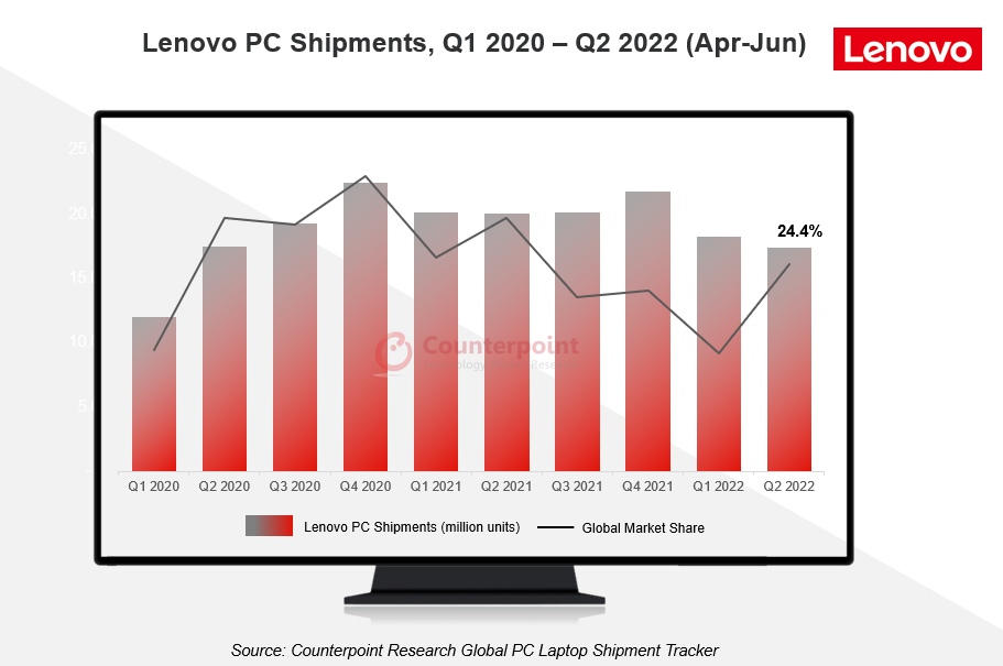Counterpoint research - Lenovo Q2 PC shipment