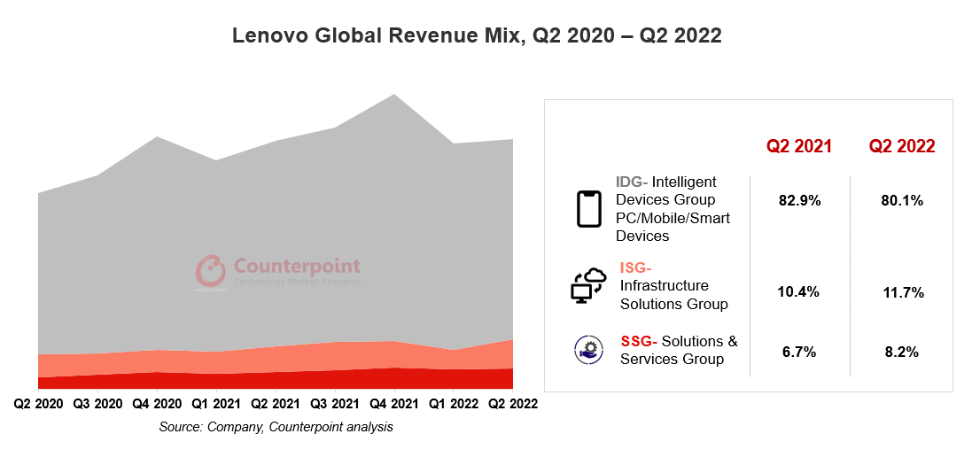 Counterpoint Research - Lenovo Q2 revenue mix