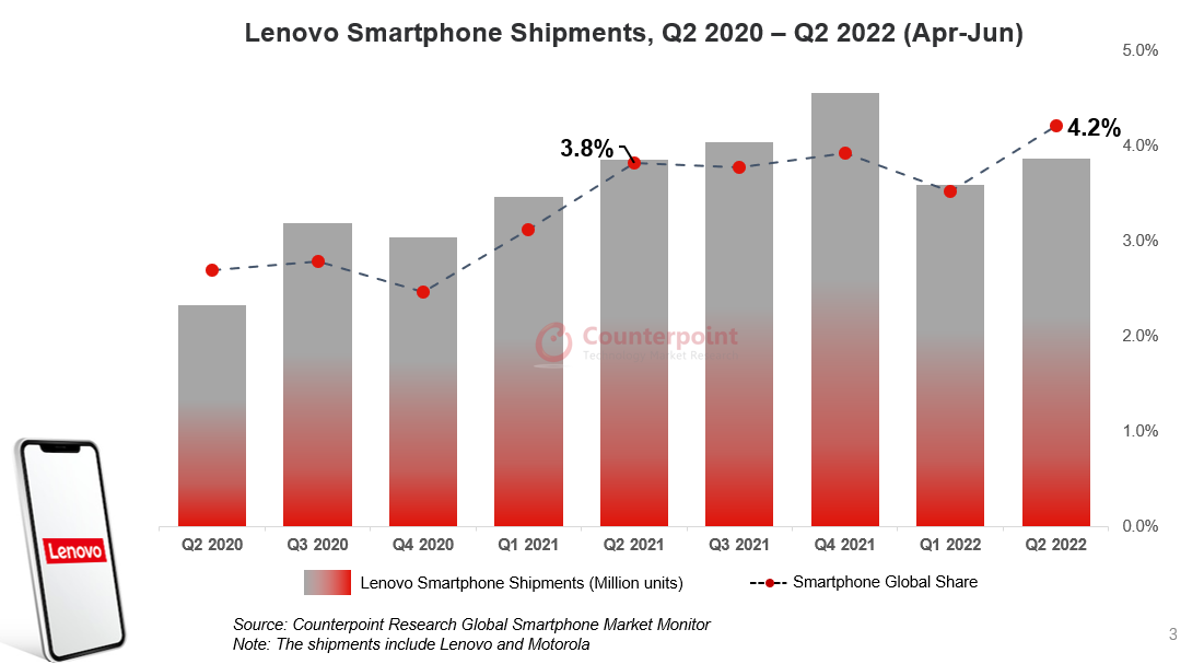Counterpoint research - Lenovo Q2 smartphone shipment