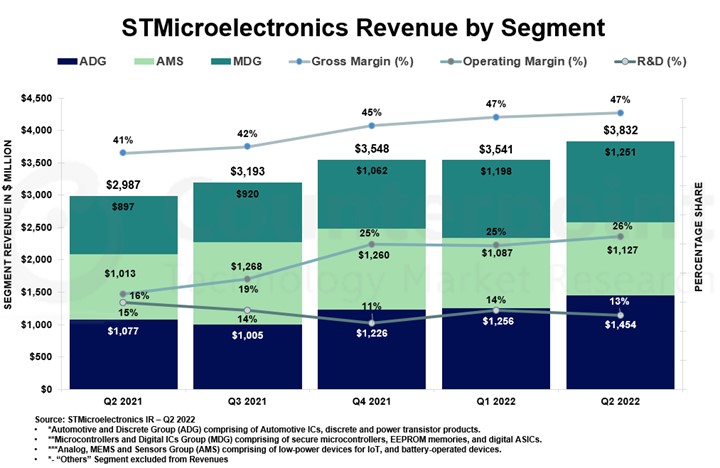 STMicro Q2 2022 Net Revenue up 28.3% YoY Driven by Increase in Semi Content, Automotive Demand